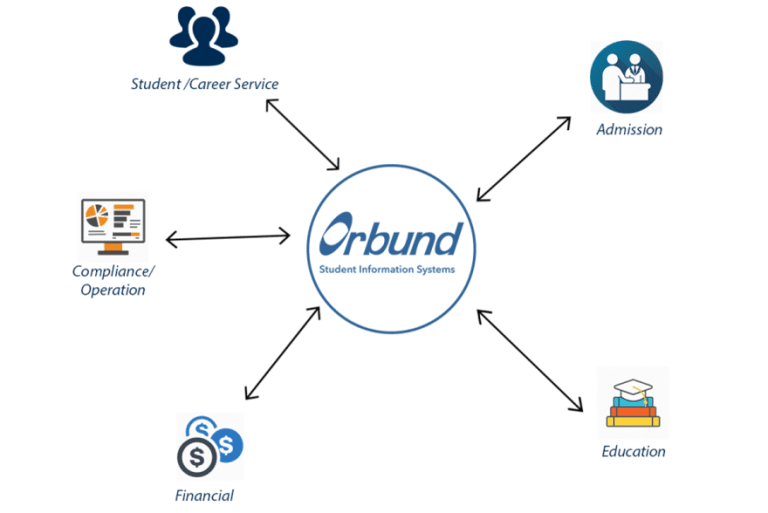 Student Information System (SIS) Software | Orbund